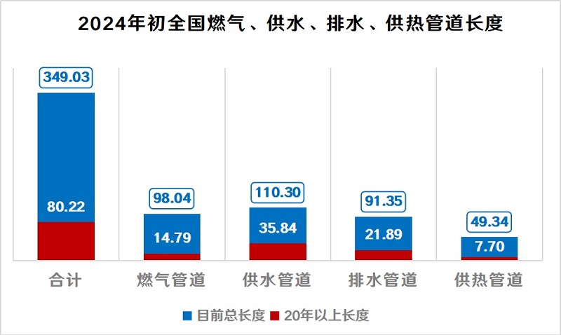 每年改造10萬(wàn)公里地下管網(wǎng)，打通“血管”，預(yù)防“血栓”